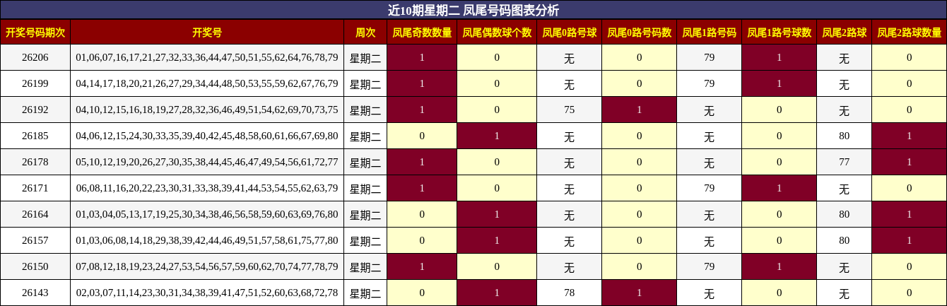 近10期星期二 凤尾号码图表分析