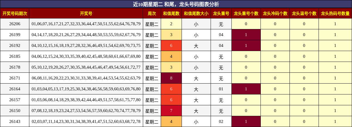 近10期星期二 龙头号码图表分析