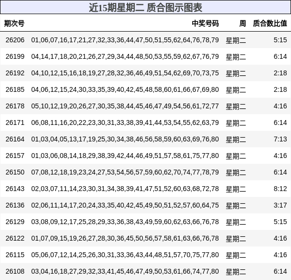 近15期星期二 质合图示图表