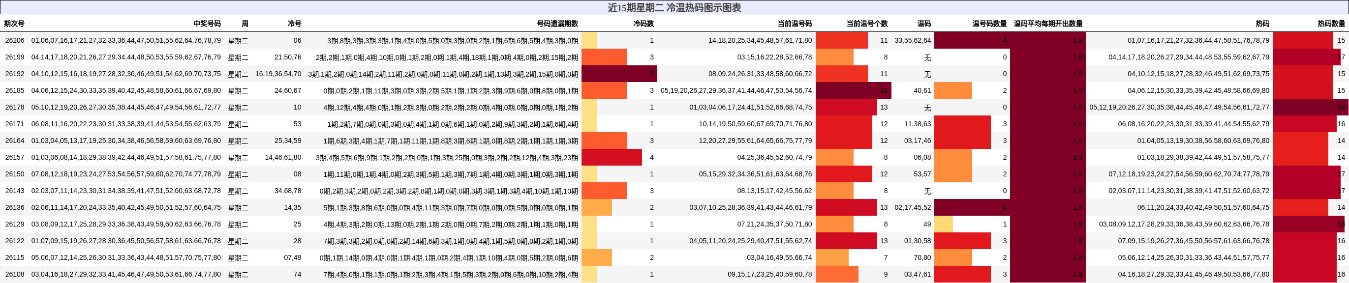 近15期星期二 冷温热码图示图表