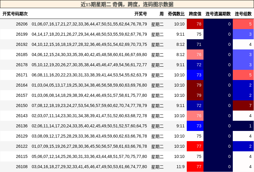 近15期星期二 奇偶，跨度，连码图示数据
