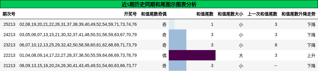 和尾分析