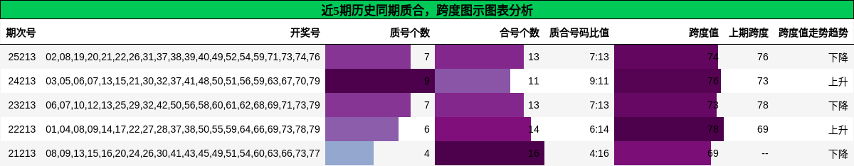 质合分析，跨度分析