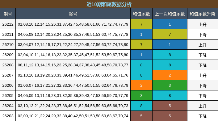近10期和尾数据分析