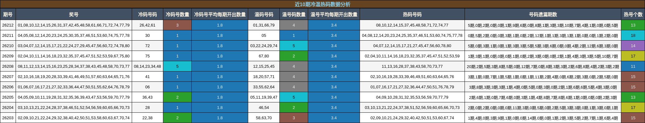 近10期冷温热码数据分析
