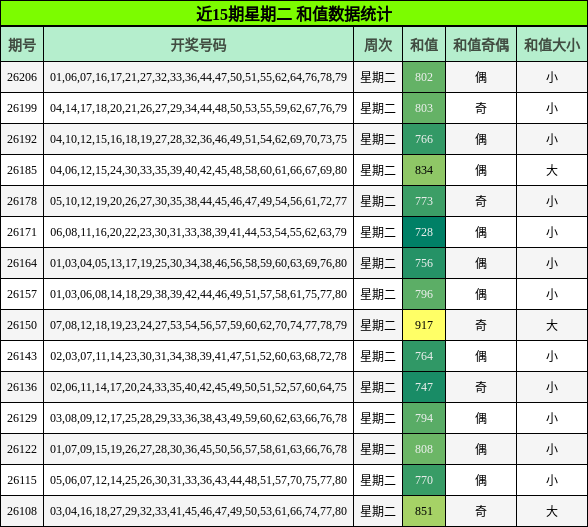 和值分析