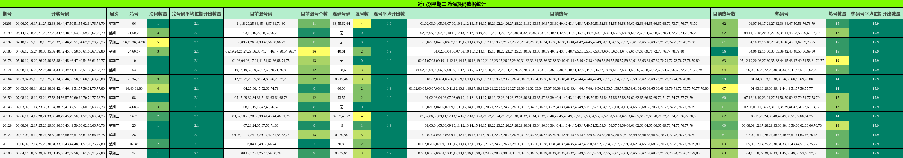 冷温热码分析