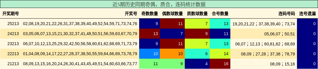 奇偶分析，质合分析，连码分析