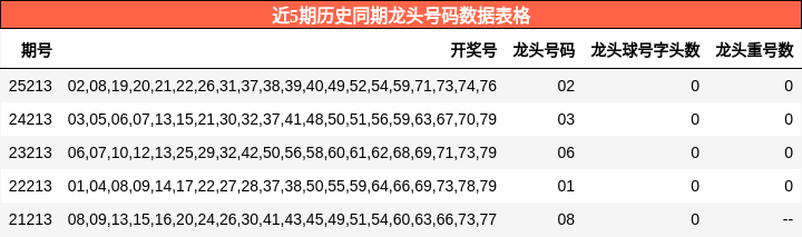 近5期历史同期龙头号码数据表格
