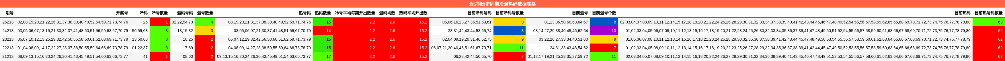 近5期历史同期冷温热码数据表格