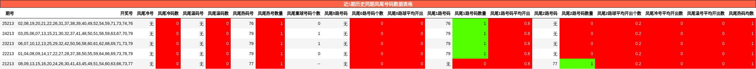 近5期历史同期凤尾号码数据表格