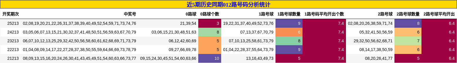 012路号码分析
