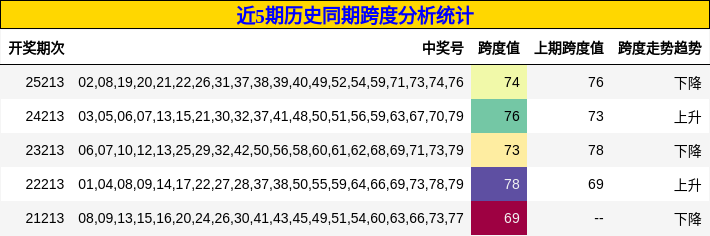 跨度分析