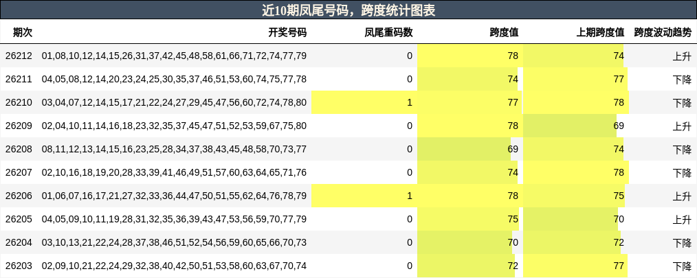 近10期凤尾号码,跨度统计图表