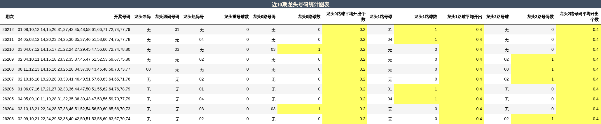 近10期龙头号码统计图表