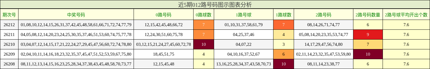 近5期012路号码图示图表分析