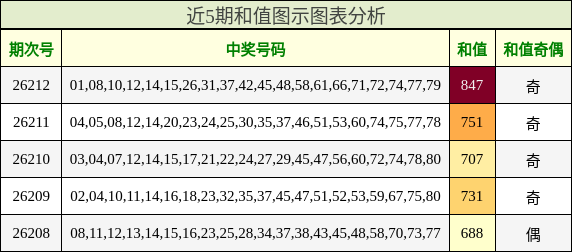 近5期和值图示图表分析