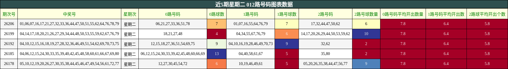 012路号码分析