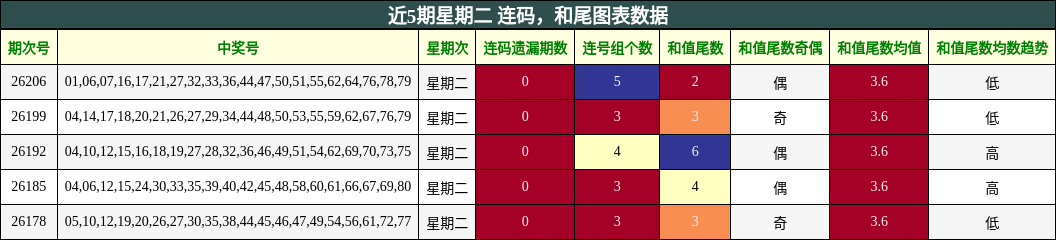 连码分析,和尾分析