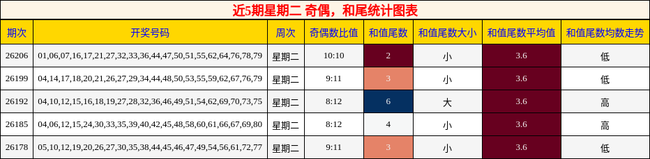 近5期星期二 奇偶，和尾统计图表