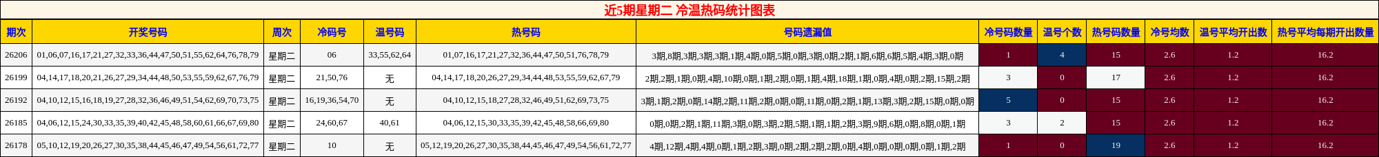 近5期星期二 冷温热码统计图表