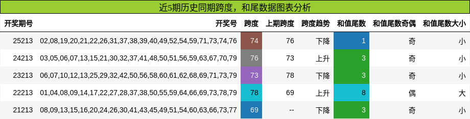 跨度分析，和尾分析