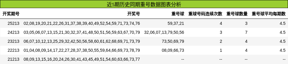 重号分析