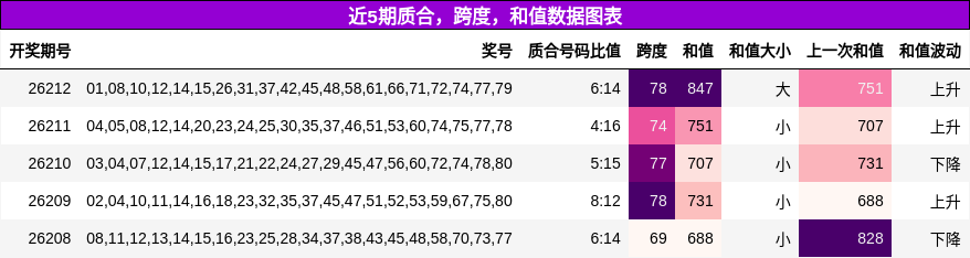 质合分析，跨度分析，和值分析