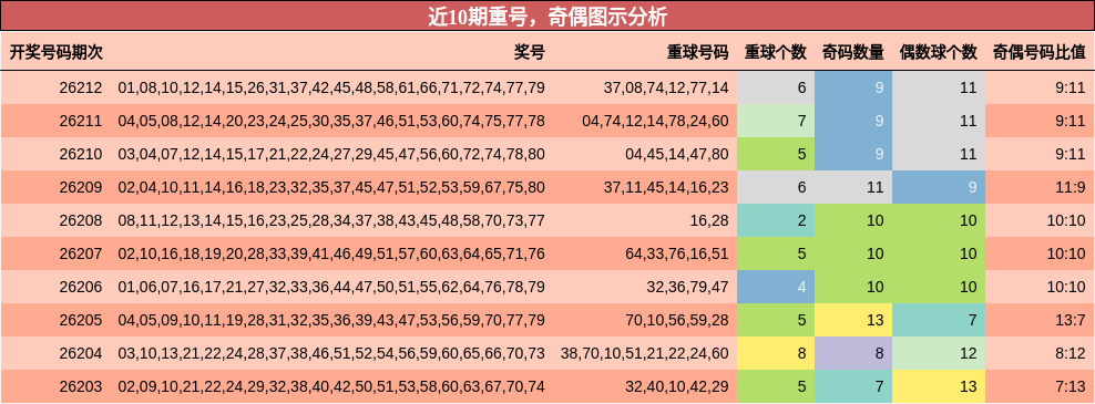 近10期重号,奇偶图示分析