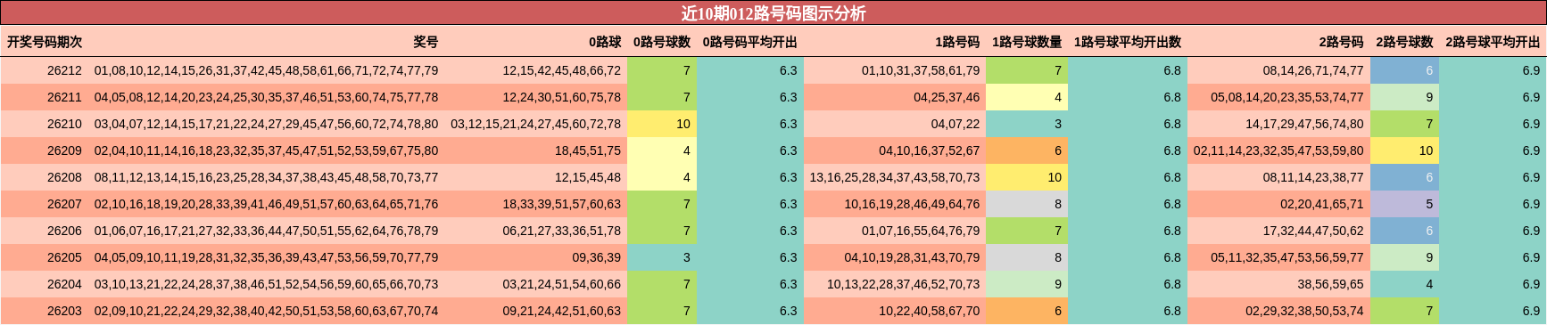 近10期012路号码图示分析