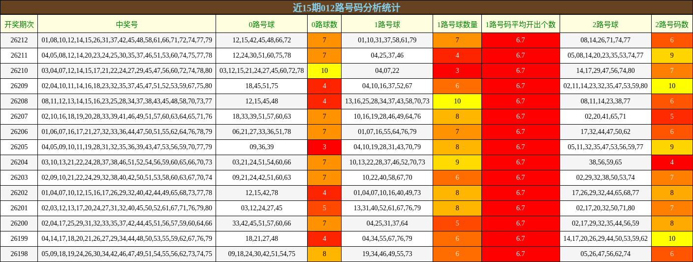 近15期012路号码分析统计