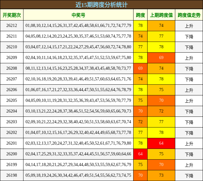 近15期跨度分析统计