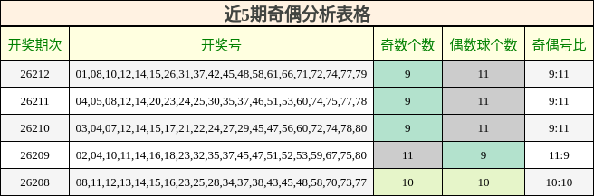近5期奇偶分析表格