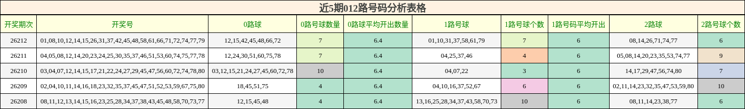 近5期012路号码分析表格
