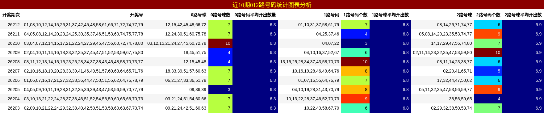 近10期012路号码统计图表分析