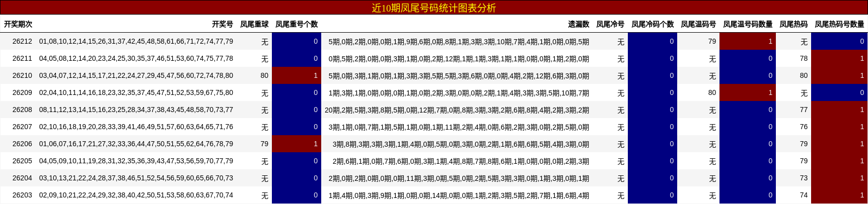 近10期凤尾号码统计图表分析