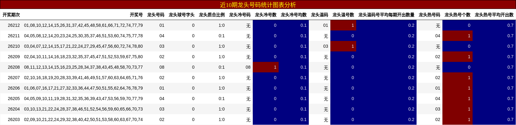 近10期龙头号码统计图表分析