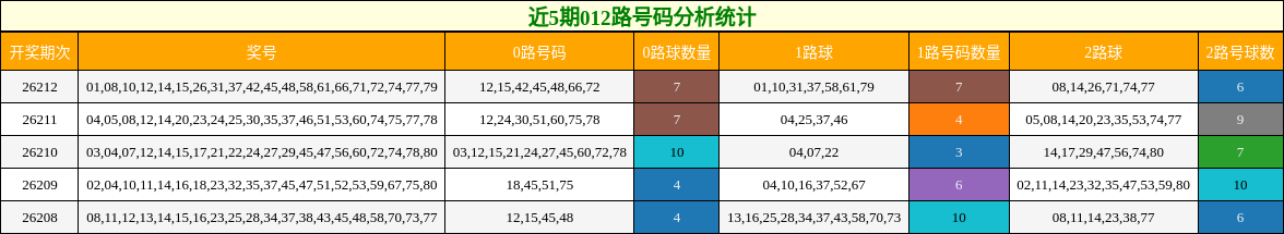 012路号码分析