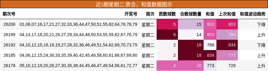 质合分析，和值分析