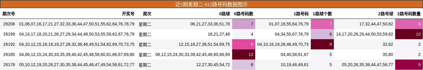 012路号码分析