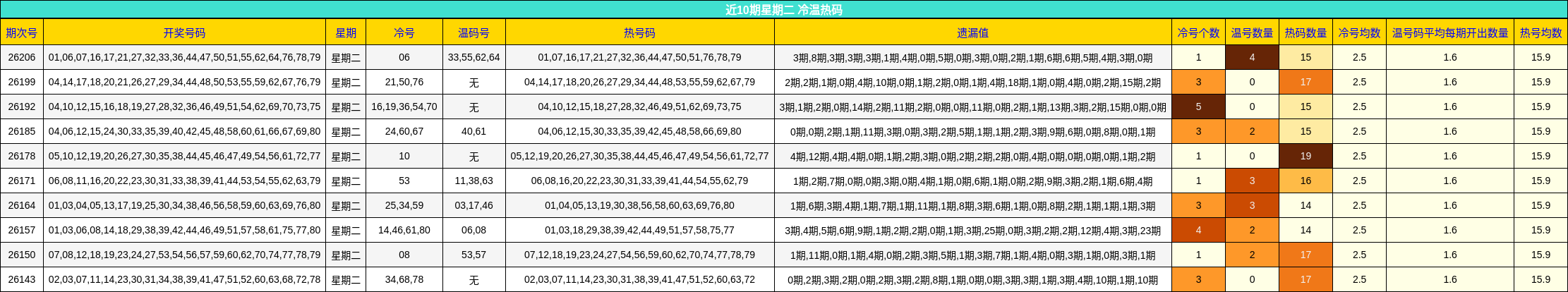 近10期星期二 冷温热码