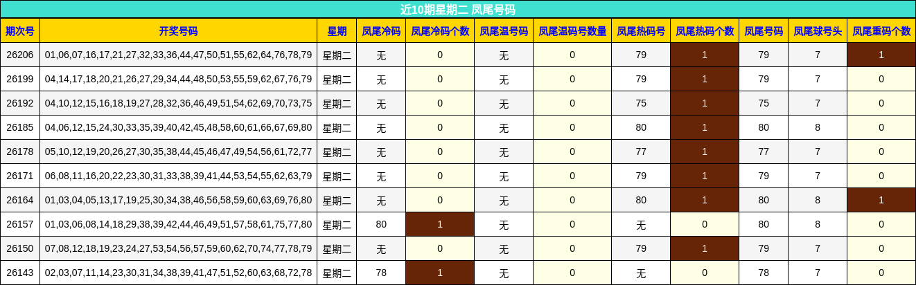近10期星期二 凤尾号码