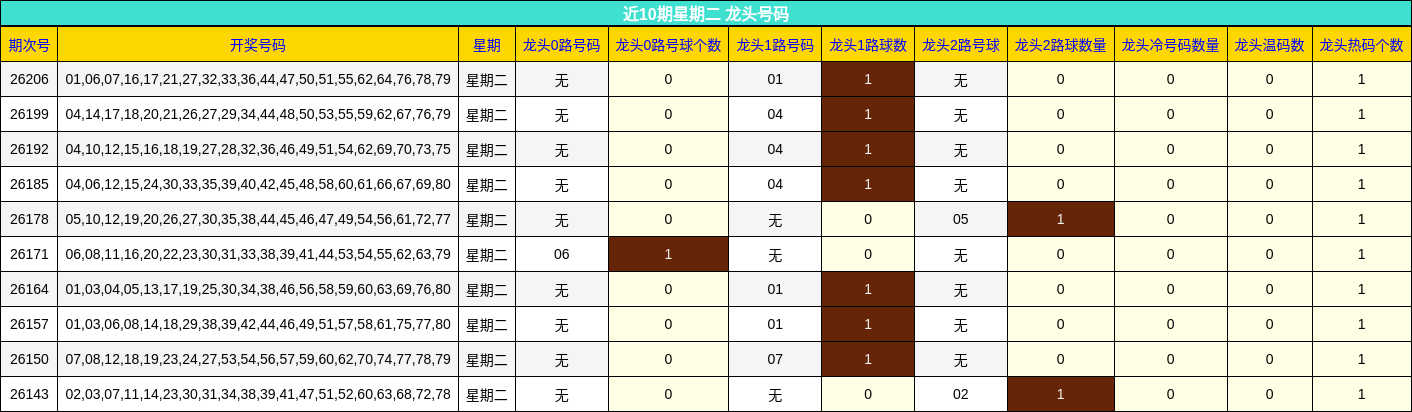近10期星期二 龙头号码