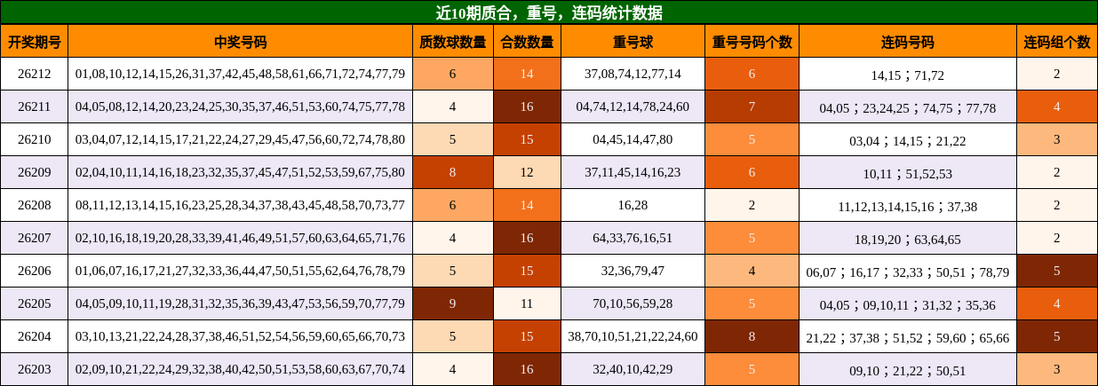 近10期质合,重号,连码统计数据