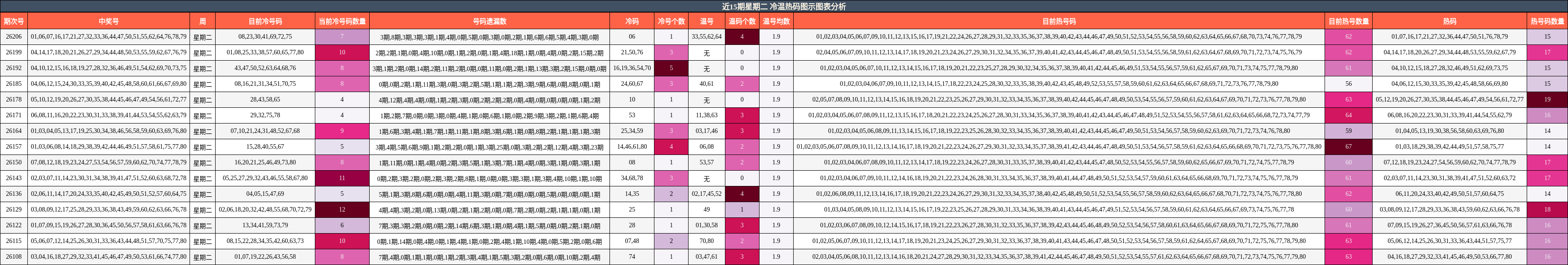 近15期星期二 冷温热码图示图表分析