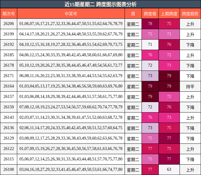 近15期星期二 跨度图示图表分析