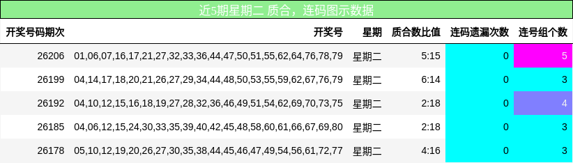 近5期星期二 质合，连码图示数据