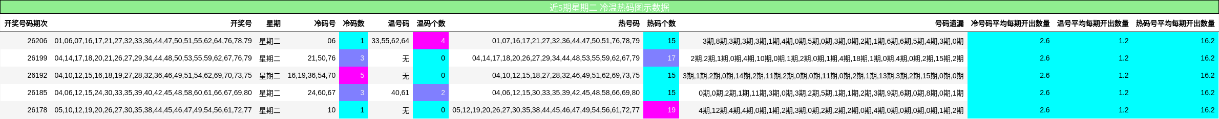 近5期星期二 冷温热码图示数据