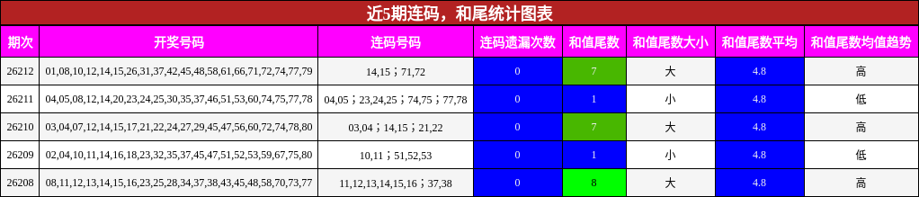 近5期连码,和尾统计图表