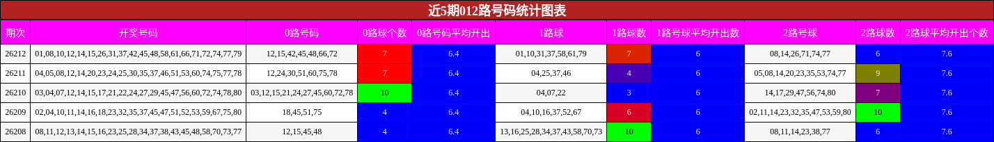 近5期012路号码统计图表